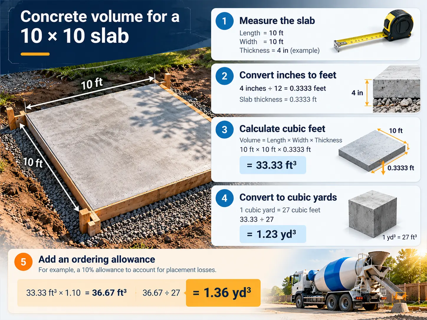 Five numbered steps showing the conversion from slab thickness to a cubic yard order quantity